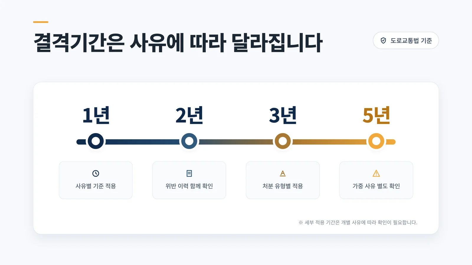 결격기간은 사유에 따라 1년 2년 3년 5년으로 달라진다는 타임라인 인포그래픽