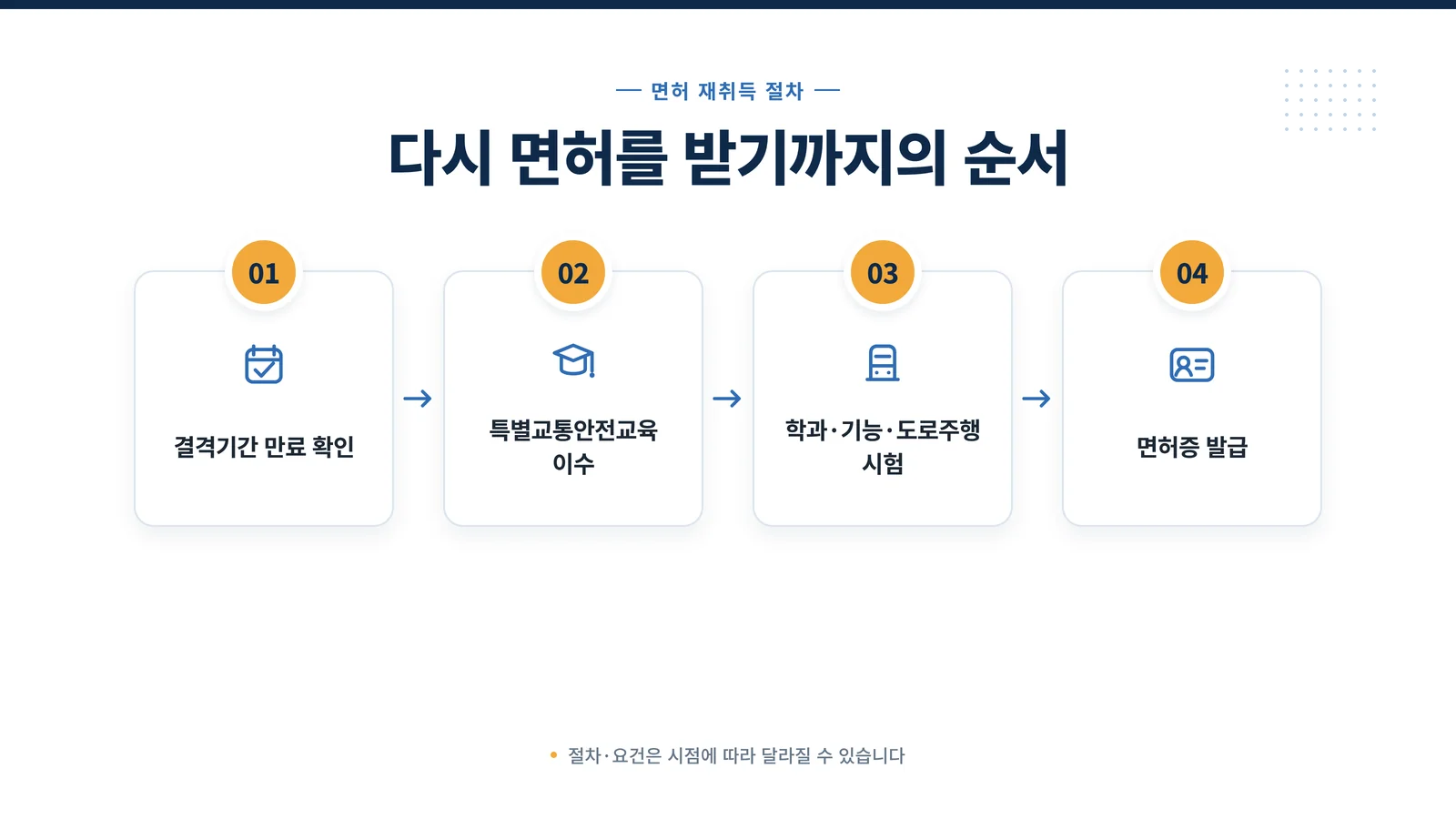 면허 재취득 4단계 과정을 보여 주는 다이어그램